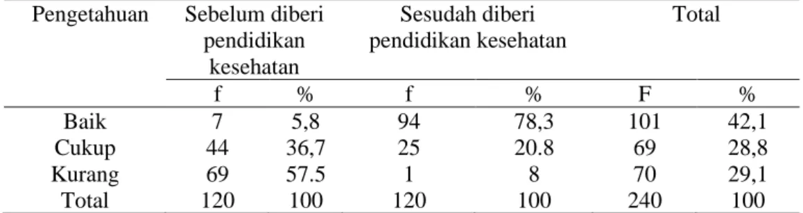 Tabel  2.1  Distribusi  frekuensi  pengetahuan  ibu  hamil  tentang  pijat  perineum. 