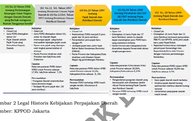 Gambar 2 Legal Historis Kebijakan Perpajakan Daerah  Sumber: KPPOD Jakarta 