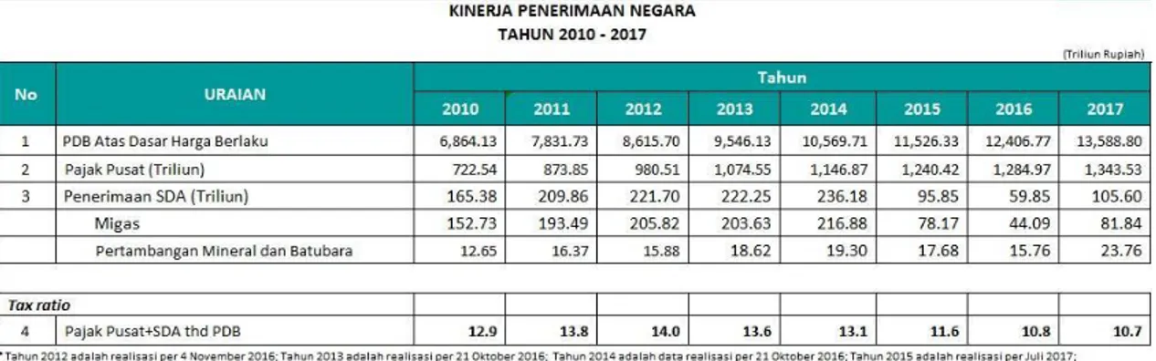 Tabel 2.Rasio Pajak Terhadap PDB Indonesia dari Masa ke Masa 