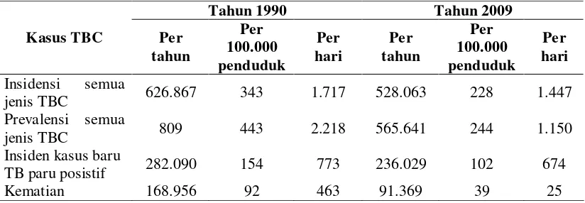 Tabel 2.1. Angka Prevalensi, Insidensi dan Kematian di Indonesia Tahun 1990 dan 2009 