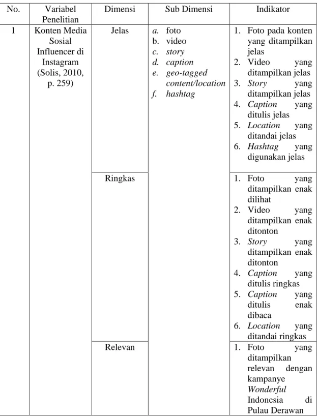 Tabel 3.1 Operasionalisasi Variabel  No.  Variabel 