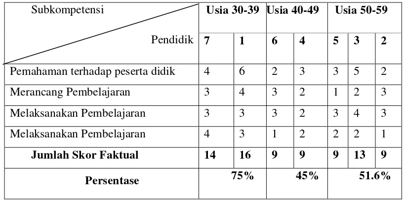 Tabel 3. Kompetensi pedagogik berdasarkan usia 