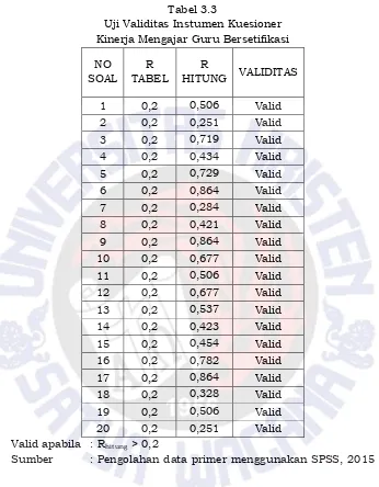 Tabel 3.3 Uji Validitas Instumen Kuesioner  