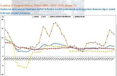Gambar 5: Tingkat Inflasi, Tahun 2009 – 2013* (YoY, dalam %)