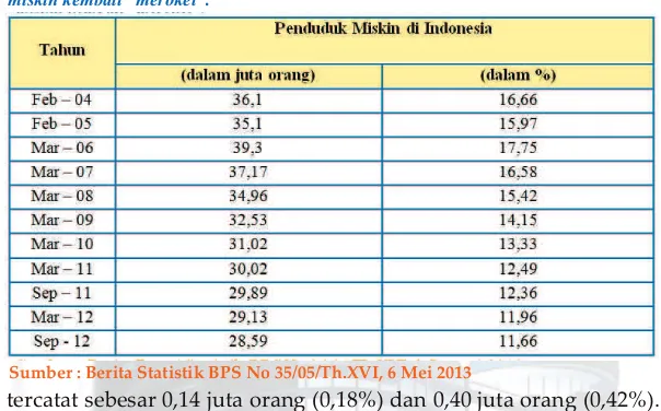 Tabel 2 : Perkembangan Kemiskinan di Indonesia, Tahun 2004 – 2012