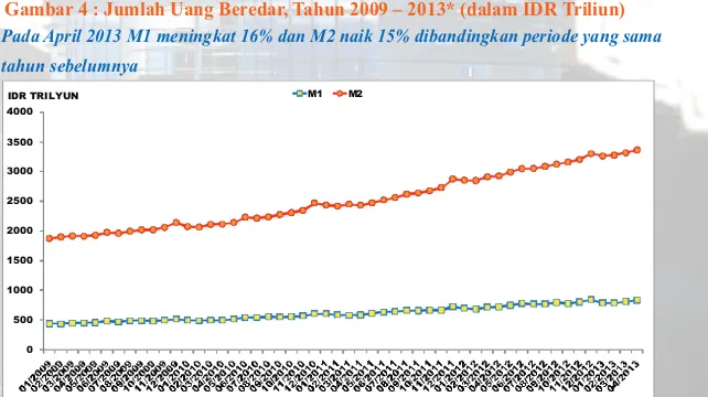 Gambar 4 : Jumlah Uang Beredar, Tahun 2009 – 2013* (dalam IDR Triliun)