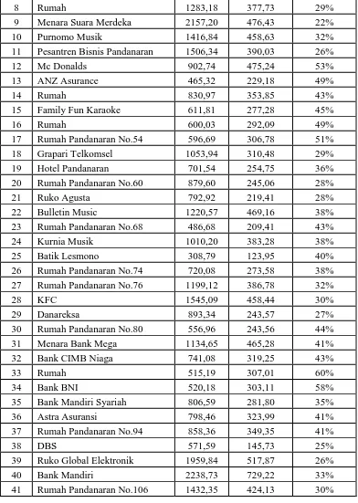 Tabel IV.5. Data Kavling Di Jalan Pandanaran (Lanjutan) 