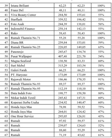 Tabel IV.8. Data Kavling Di Jalan Thamrin (Lanjutan) 