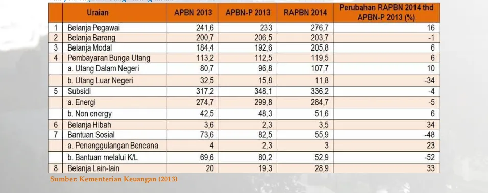 Tabel 2 : Perkembangan Belanja Pemerintah Pusat, 2013-2014 (IDR Triliun) 