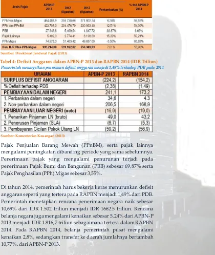Tabel 4: Defisit Anggaran dalam APBN-P 2013 dan RAPBN 2014 (IDR Triliun)