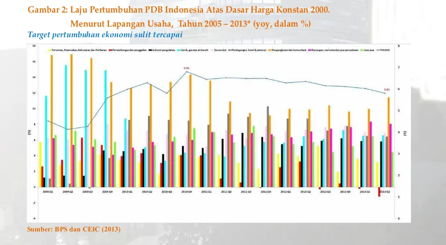 Gambar 2: Laju Pertumbuhan PDB Indonesia Atas Dasar Harga Konstan 2000.  