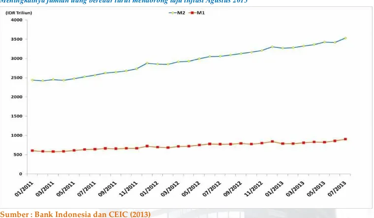 Gambar 4 : Jumlah Uang Beredar, Tahun 2011 – 2013* (dalam IDR Triliun)Meningkatnya jumlah uang beredar turut mendorong laju inflasi Agustus 2013
