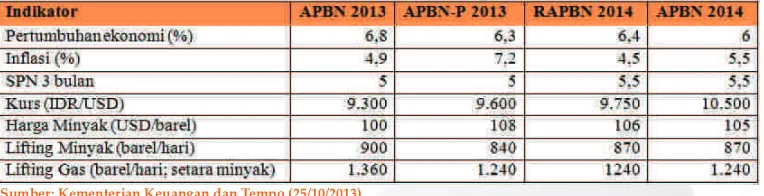 Tabel 2: Perbandingan Asumsi Makro dalam APBN 2013, APBN-P 2013 dan APBN 2014
