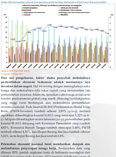 Gambar 1: Laju Pertumbuhan PDB Indonesia Atas Dasar Harga Konstan 2000 