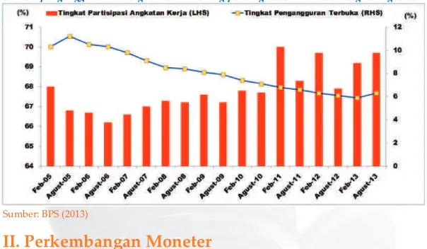 Gambar 3: Tingkat Partisipasi Angkatan Kerja dan Pengangguran Terbuka di Indonesia,                     Februari 2005 - Agustus 2013 (dalam %)