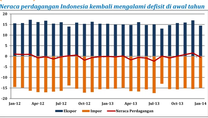 Gambar 3: Neraca Perdagangan Indonesia, Januari 2012 – Januari 2014 (USD miliar)