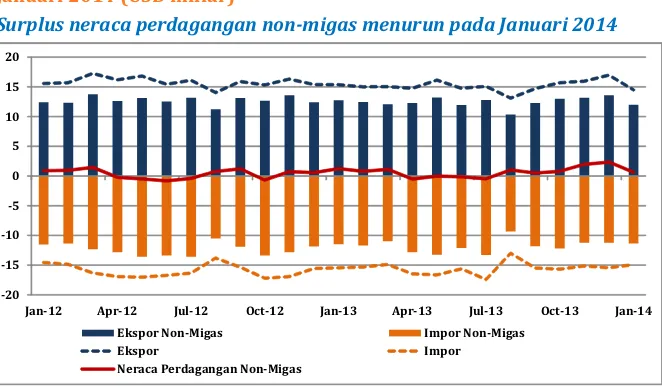 Gambar 5: Neraca Perdagangan Non-Migas Indonesia, Januari 2012 – Januari 2014 (USD miliar)