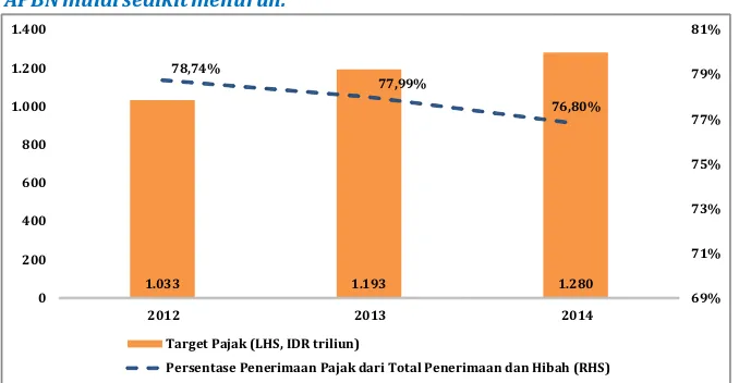 Gambar 9: Target Penerimaan Perpajakan dan Persentase Pajak dalam APBN 2012-2014