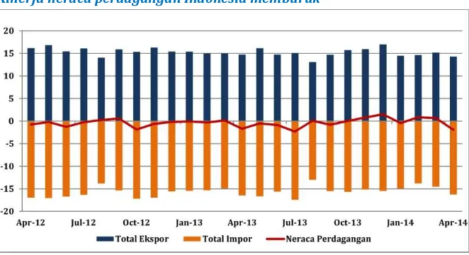Gambar 3: Neraca Perdagangan Indonesia,  April 2012-April 2014 (USD miliar)