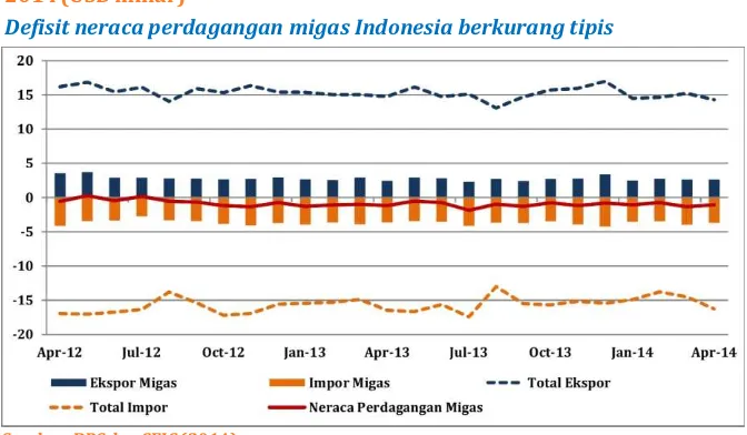 Gambar 4: Neraca Perdagangan Migas   Indonesia,   April   2012 – April  2014 (USD miliar)