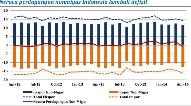 Gambar 5: Neraca Perdagangan Non-Migas Indonesia,  April 2012-April 2014 (USD miliar)
