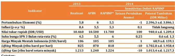 Tabel 1: Perbandingan Asumsi Makro RAPBNP 2014