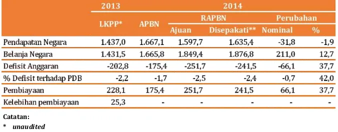 Tabel 4: Ringkasan RAPBNP 2014, APBN 2014 dan Realisasi 2013 (IDR triliun)
