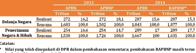 Tabel 5: Realisasi Belanja Negara dan Penerimaan & Hibah  2013:Q1 dan Maret 2014:Q1