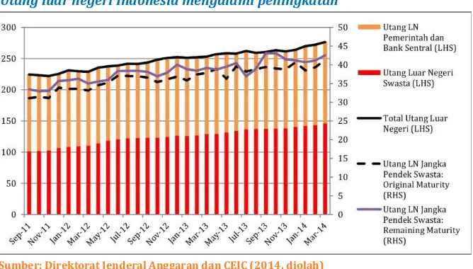 Gambar 6: Utang Luar Negeri Indonesia, September 2011 - Maret 2014 (USD Miliar)