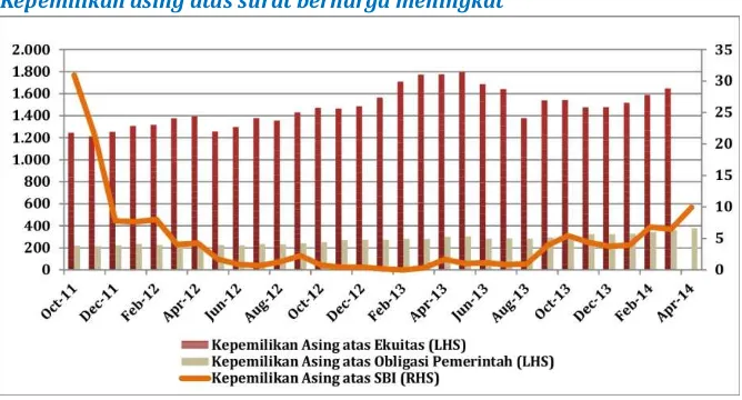 Gambar 7: Kepemilikan Asing Atas Surat Berharga di Indonesia Oktober 2011- April 2014 (IDR Triliun)