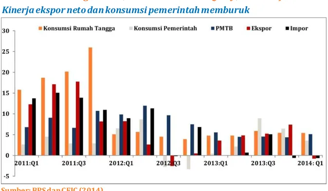 Gambar 2: Laju Pertumbuhan PDB Indonesia Atas Dasar Harga Konstan 