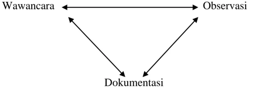 Gambar I. Triangulasi Sumber Data 