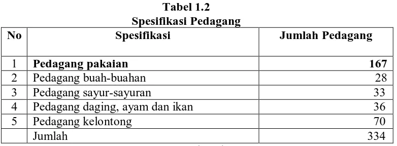 Tabel 1.2 Spesifikasi Pedagang 
