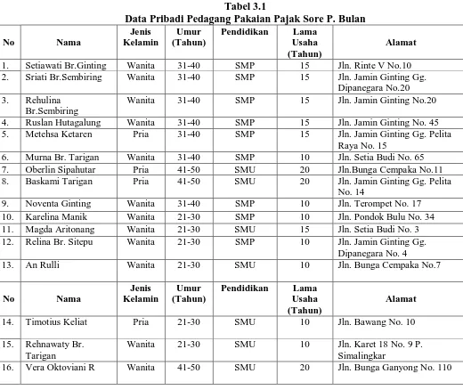 Tabel 3.1 Data Pribadi Pedagang Pakaian Pajak Sore P. Bulan 