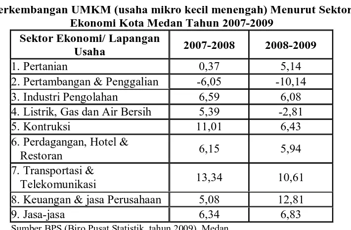 Tabel 1.1 Perkembangan UMKM (usaha mikro kecil menengah) Menurut Sektor 