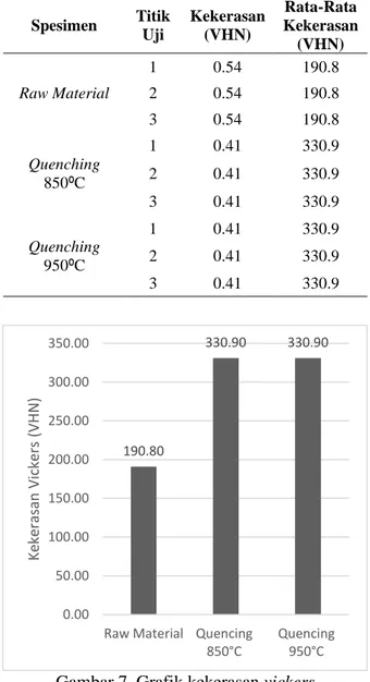 Tabel 5. Hasil pengujian kekerasan vickers  Spesimen  Titik  Uji  Kekerasan (VHN)  Rata-Rata Kekerasan  (VHN)  Raw Material  1  0.54  190.8 2 0.54 190.8  3  0.54  190.8  Quenching  850ºC  1  0.41  330.9 2 0.41 330.9  3  0.41  330.9  Quenching  950ºC  1  0.