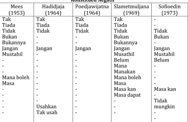 Tabel 1  Konstituen Negatif 