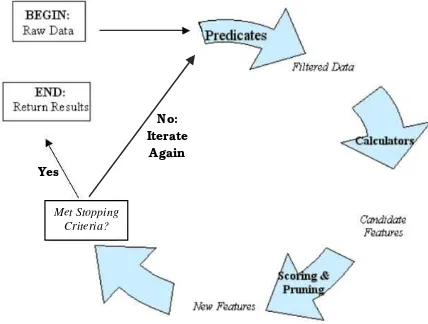 Figure 1. Feature creation flow diagram 