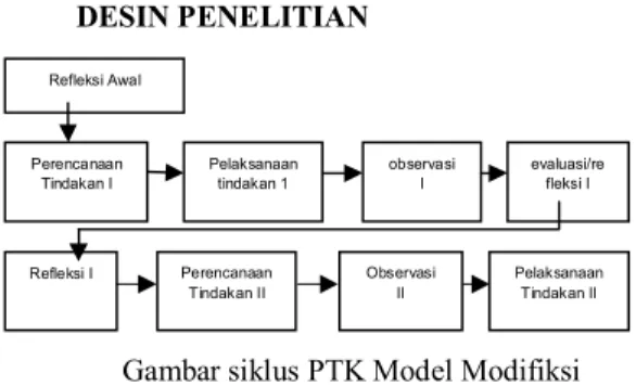 Gambar siklus PTK Model Modifiksi  Depdiknas (2010) dari Model Kemmis dan 