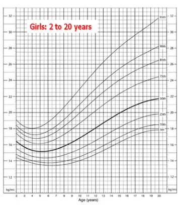 Gambar 2.4 Grafik Penentuan IMT Berdasarkan Usia CDC 2000untuk Anak Perempuan Usia 2-20 Tahun