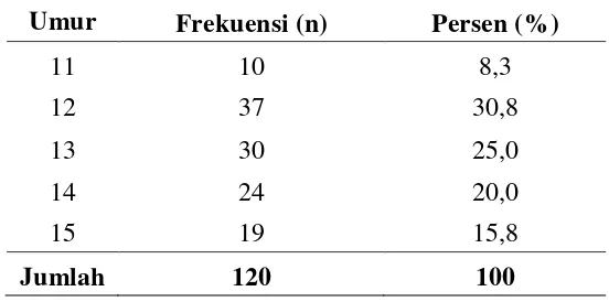 Tabel 5.1. Distribusi Frekuensi Karakteristik Responden