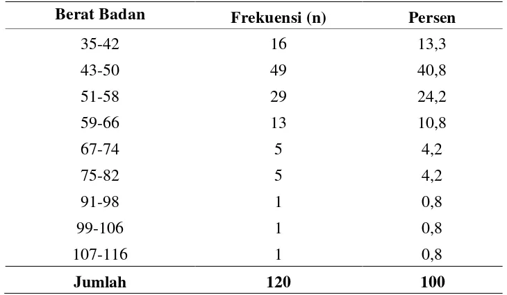 Tabel 5.2. Distribusi Frekuensi Karakteristik Responden