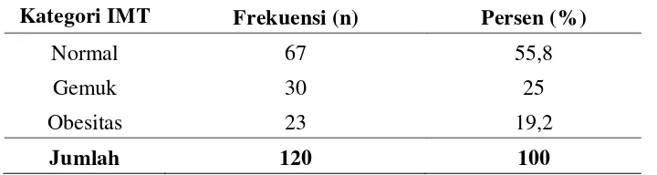 Tabel 5.4. Hasil Pengukuran Indeks Massa Tubuh (IMT)