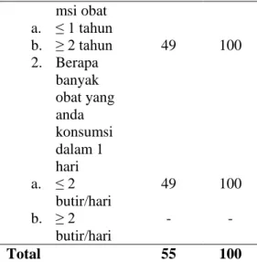 Tabel 4.   Distribusi Kebiasaan Lansia  Di Desa Securai Selatan  Kecamatan Babalan  Variabel   Jumlah  (%)  Kebiasaan  merokok   Perokok  44  55.7  bukan perokok  35  44.3  Total  79  100.0  Riwayat merokok   1