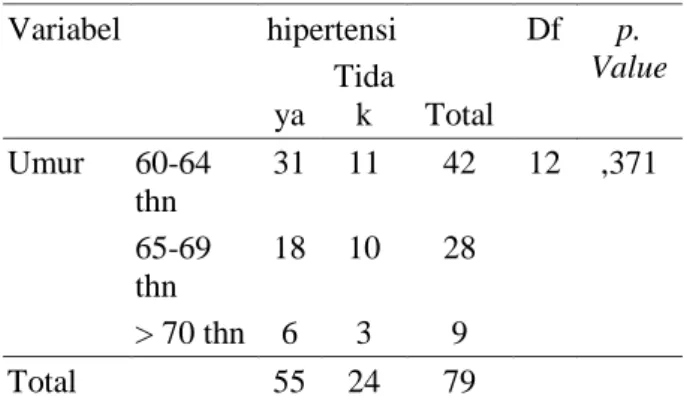 Tabel 12  Tabulasi Silang Hubungan  Riwayat keluarga  dengan  Kejadian hipertensi pada  lansia di desa Securai Selatan  Kecamatan Babalan  Kabupaten Langkat   Variabel    hipertensi   Total  df  p