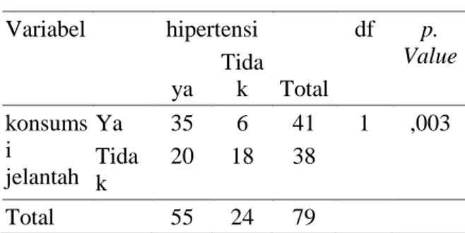 Tabel  15  Tabulasi  Silang  Hubungan  kebiasaan  konsumsi  obat  dengan  Kejadian  hipertensi  pada  lansia  di  desa  Securai  Selatan Kecamatan Babalan  Kabupaten Langkat  Variabel     hipertensi   Total  df  p