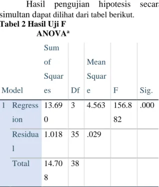 Tabel 2 Hasil Uji F                   ANOVA a Model  Sum of  Squares  Df  Mean Square  F  Sig
