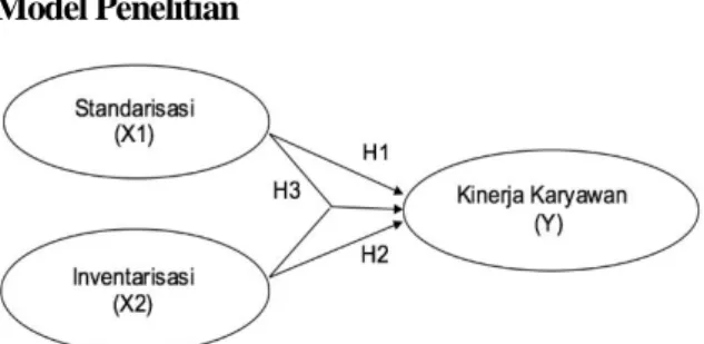 Gambar 1. Model Penelitian  Hipotesis 