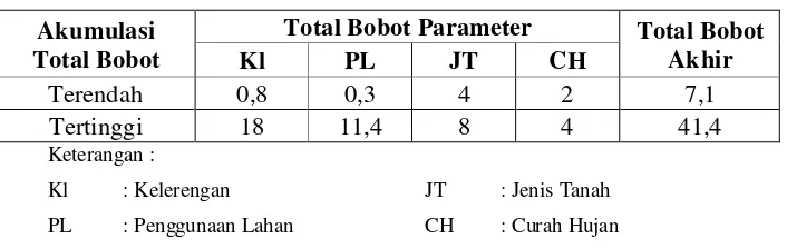 Tabel 2.5 Klasifikasi pembobotan parameter erodibilitas 