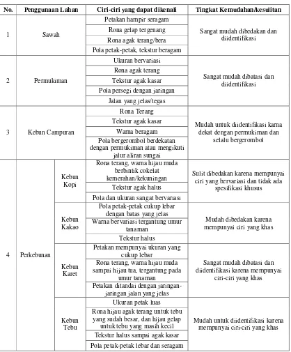 Tabel 2.8 Klasifikasi dan Ciri-ciri Penggunaan Lahan 